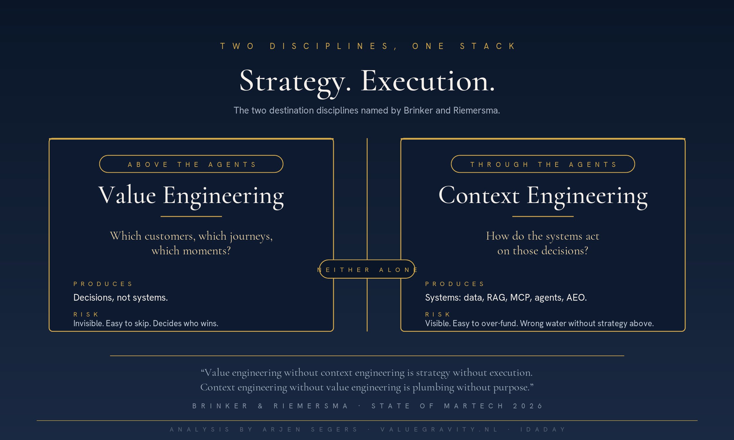 Two disciplines, one stack: Value Engineering above the agents, Context Engineering through the agents, with the Brinker and Riemersma quote underneath.