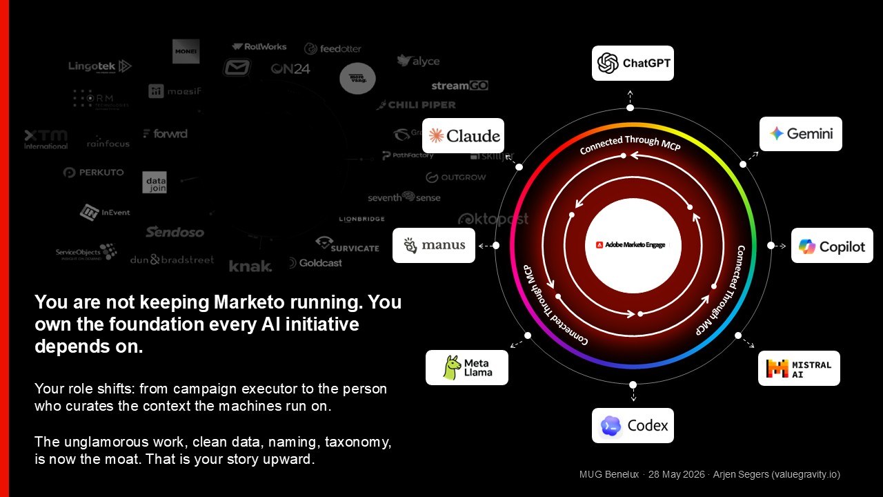 Slide from a Marketo user group talk: Adobe Marketo Engage at the centre, connected through MCP to a ring of AI models including Claude, ChatGPT, Gemini, Copilot, Mistral and Llama. The headline reads: you own the foundation every AI initiative depends on.